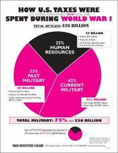 WWI Pie Chart