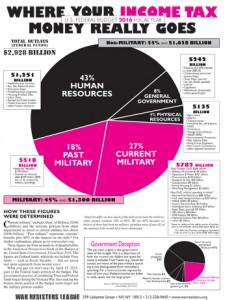 War Resisters League pie chart showing 45% of your income tax money goes to the military's debts and current expenses.