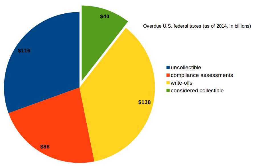 Of the unpaid taxes the I.R.S. knows about, it only expects to collect about 10%.