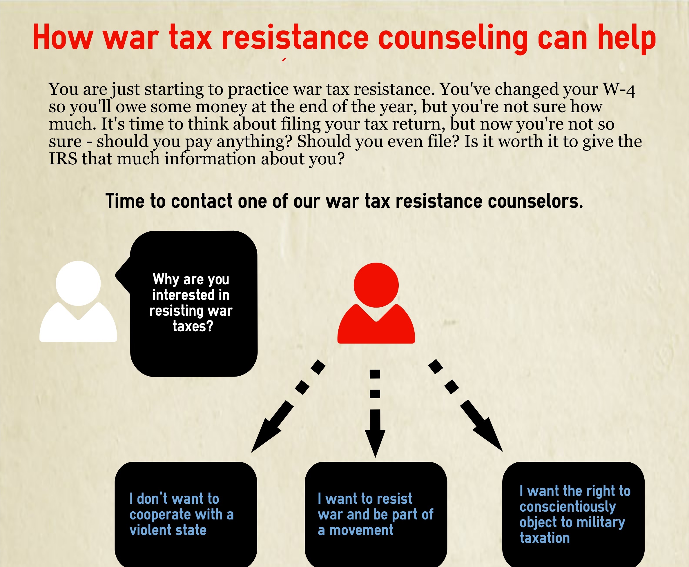 a draft of one potential infographic, called “How war tax resistance counseling can help,” with text of a dialogue with possible answers between a counselor and a war tax resister