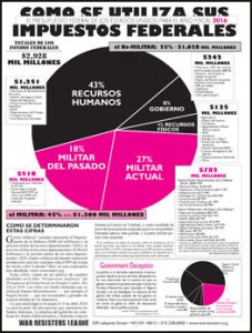 gráfico circular de War Resisters League