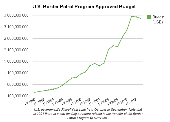 graph showing steep growth in Border Patrol budget, from ~$200 million in 1990 to ~$3.5 billion in 2012