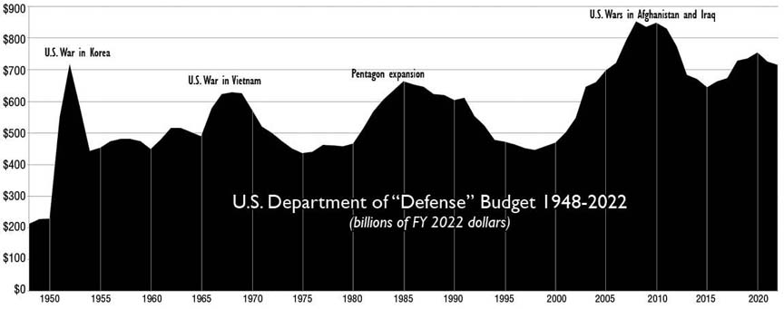 chart DoD budget 1948 - 2022