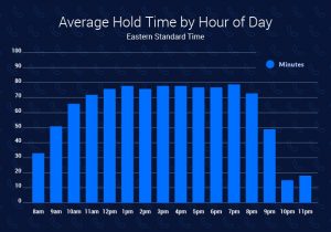 chart of average hold time