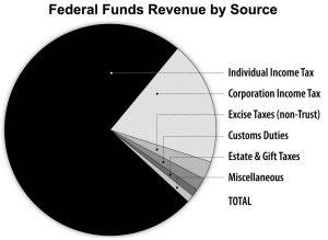 federal funds by revenue source pie chart