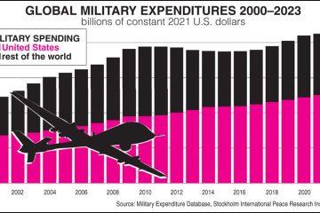 bar graph of global military spending incrase