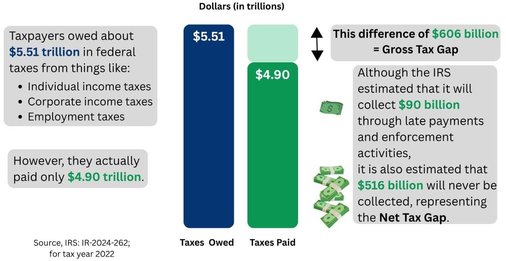 Figure explaining that most tax debt is never collected.