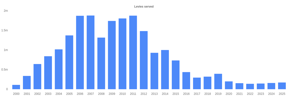 Graph showing that levies are down since their high around 2010.